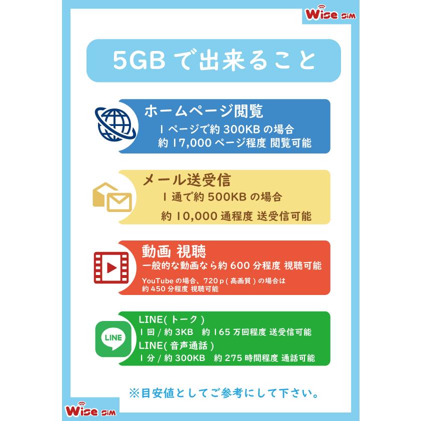 韓国プリペイドSIM データ容量5GB 利用日数 8日 4G・3Gデータ通信専用SIM ローミングSIM ※galaxy端末では利用不可｜wise-sim-thai｜03