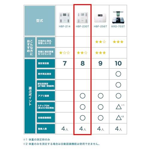 オムロン 体重 体組成計 HBF-230T-SW スマホ連動 体脂肪率 BMI 骨格筋率 OMRON connect対応 自動認識 シャイニーホワイト｜wisterialal｜04