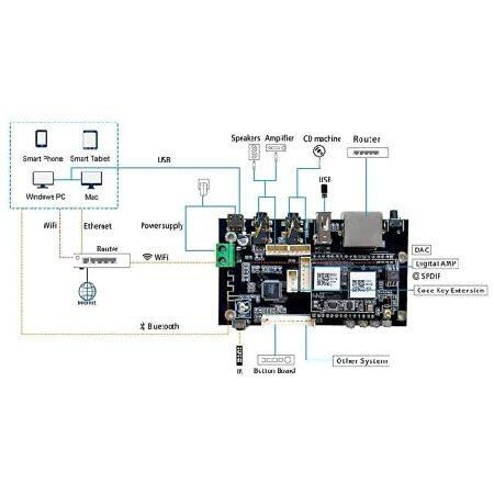 SALE♪関税込Arylic Up2stream Pro V3 WiFi ＆ Bluetooth Audio Preamplifier Board, Wireless multiroom/multizone Home Stereo HiFi Music Receiver Circuit Module with A