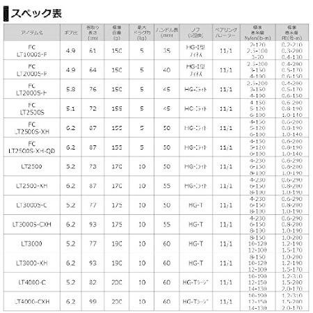 大人気 ダイワ 21 ルビアス エアリティ LT4000-C 【IQ1494828929】(54450円)