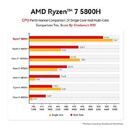 Beelink SER5 Mini PC, AMD Ryzen 7 5800H (8C/16T, up to 4.4GHz), 16GB DDR4 500GB M.2 NVME SSD Vega 8 Graphics, W11 Mini Desktop Computer 4K@60Hz Triple｜wolrd｜05