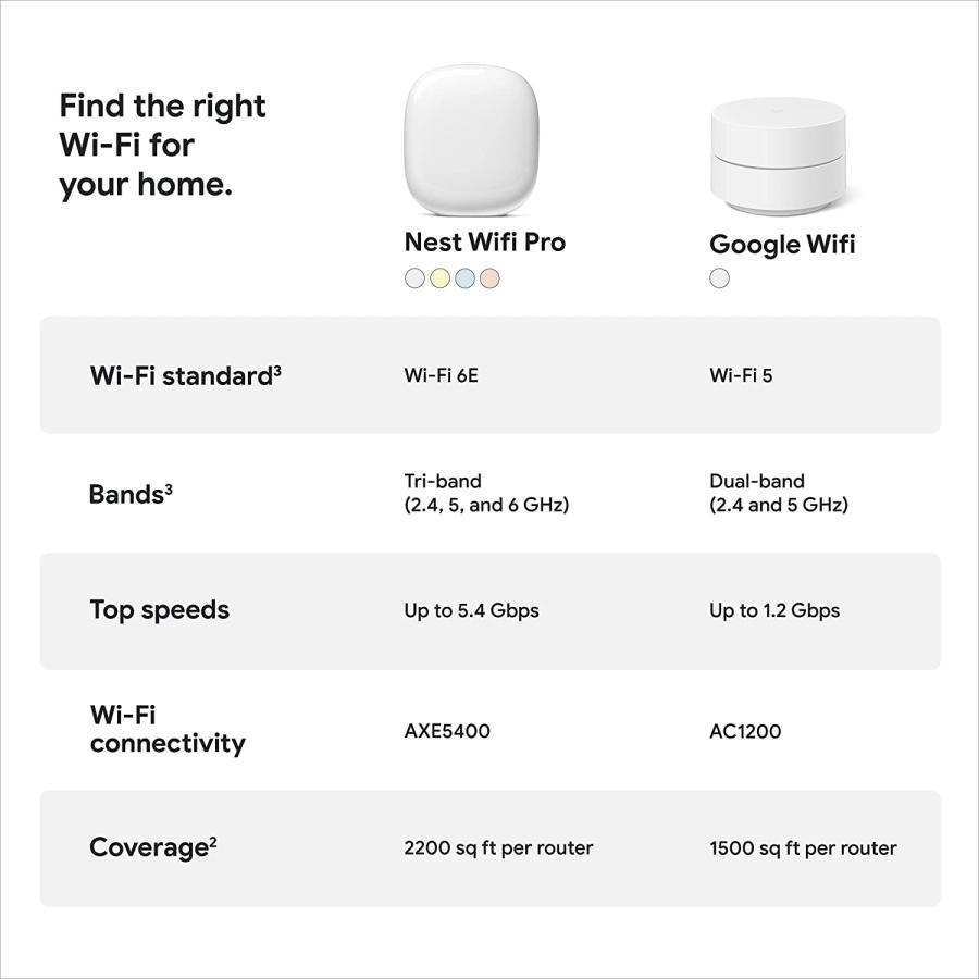 Google Nest WiFi Pro - Wi-Fi 6E - Reliable Home Wi-Fi System with Fast Speed and Whole Home Coverage - Mesh Wi-Fi Router - 3 Pack - Snow｜wolrd｜06
