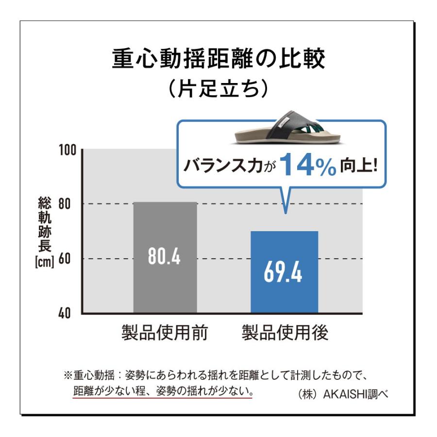 アーチフィッター 610 5本指 エクサルーム サンダル 履いて健康 5本指エクササイズ！足指の力アップ！浮指 対策 下半身 トレーニング 男女兼用 スリッパ｜womenjapan｜12