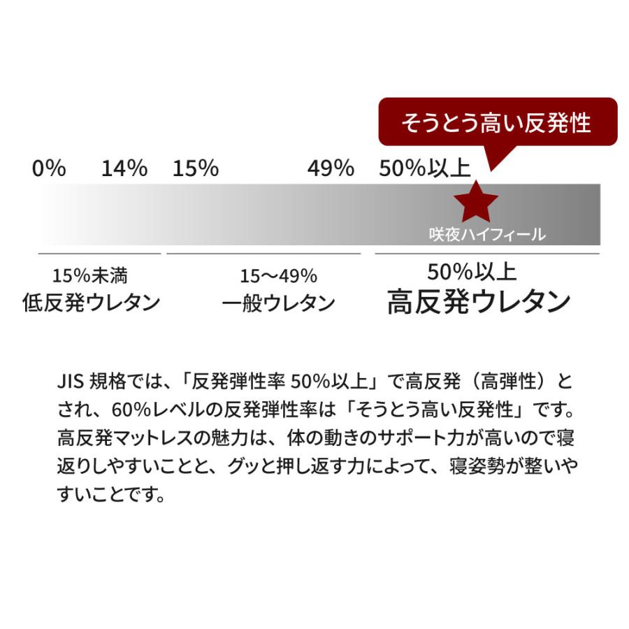 マットレス セミダブル 日本製 11層 高反発ウレタン 抗菌 防臭 防ダニ 厚さ12 帝人マイティトップ 寝返りしやすい 高反発 高弾性 薄型マットレス 防ダニ抗菌綿｜wonderful-mart-01｜06