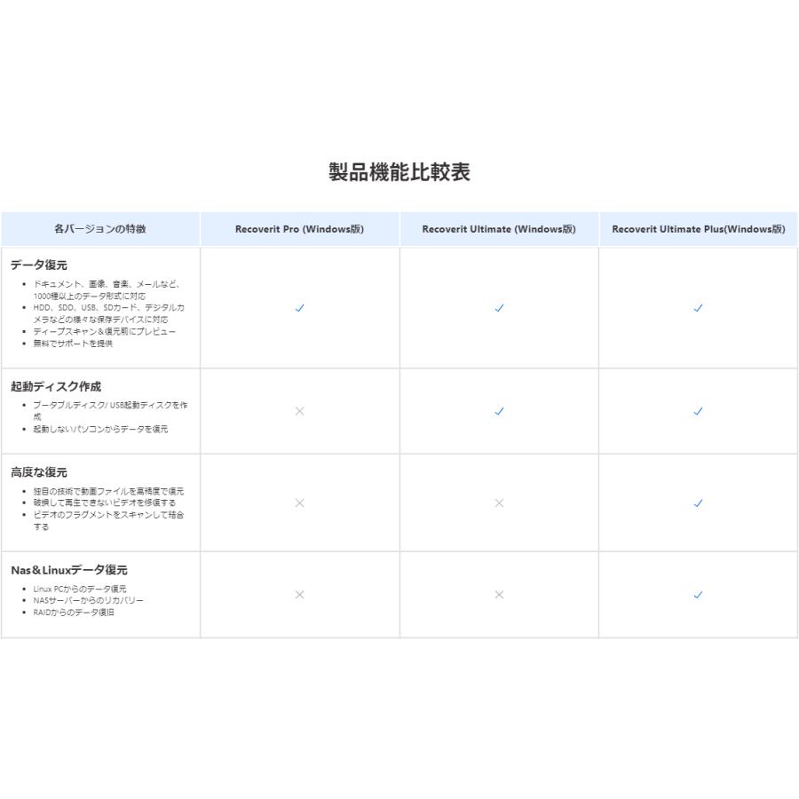 高度な動画復元 Wondershare Recoverit Ultimate Plus（Win版）起動しないパソコンからデータ復元 HDD NAS Linuxのデータ復旧 永久ライセンス ワンダーシェアーの画像