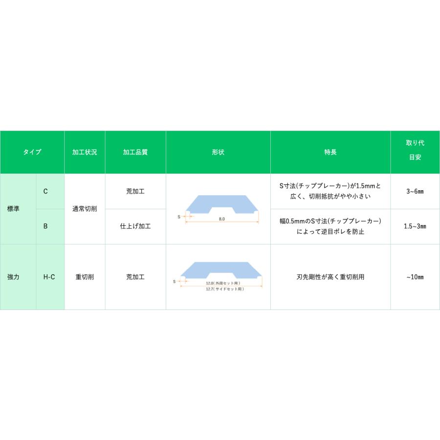 兼房 エンシン替刃 U-H（超硬） 500mm Bタイプ 12枚入 : ウッドツール