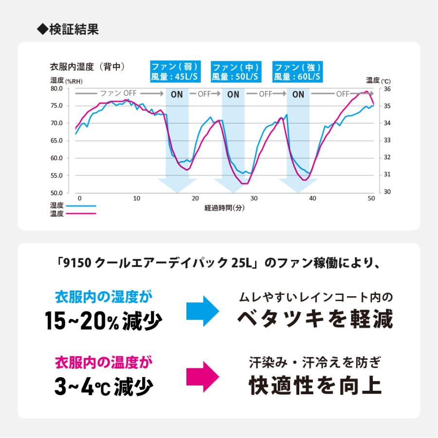 リュック ファン付き 空調ファン 暑さ対策 風量調節 背中 涼しい 夏 バックパック 風 通勤 通学 アウトドア レジャー 9150 クールエアーデイパック 25L | カジメイク | 05