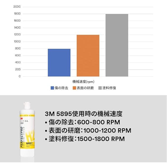 【3本セット】3M スリーエム 5985 コンパウンド ハード・2-L 750mL3本 即日発送の画像