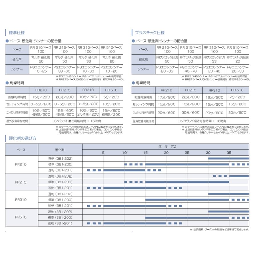 関西ペイント 381-051 レタンPGエコ RRクリヤー 510ベース 16L 即日