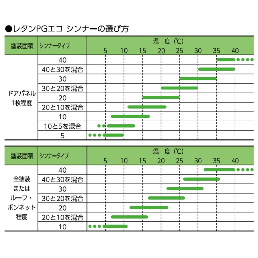 関西ペイント 小容量サイズ 14-294-854 レタンPG エコシンナー20 標準