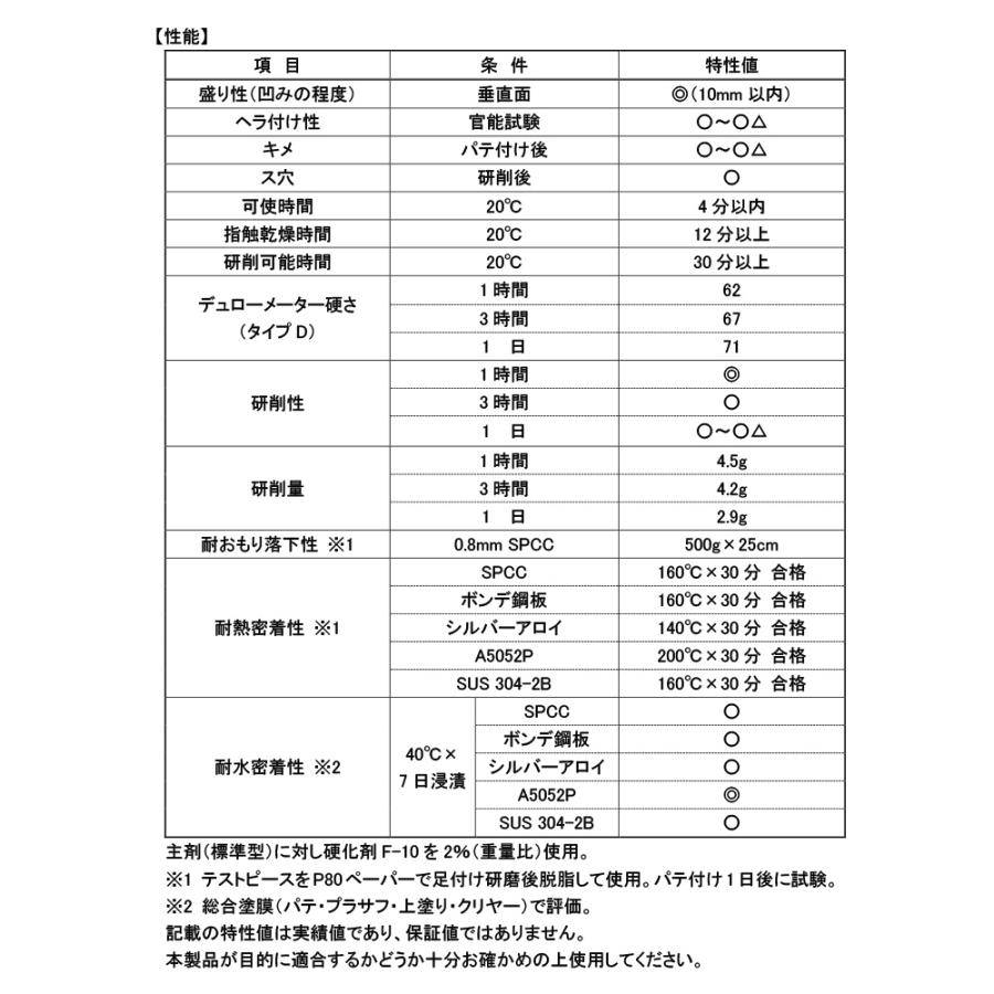 ソーラー パテ職人 極 KIWAMI 低収縮 パテ #80 標準タイプ 3.2kg (主剤