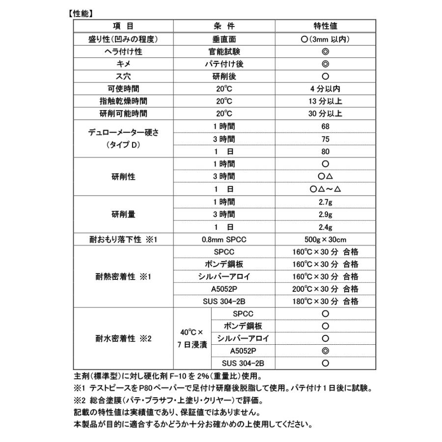 ソーラー パテ職人 極 KIWAMI 低収縮 パテ #180 標準タイプ 3.2kg