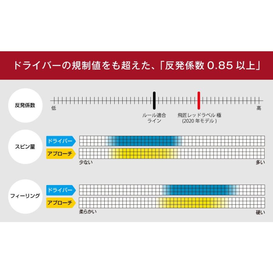 ゴルフ ボール 高反発 1ダース ワークスゴルフ 飛匠レッドラベル極2020 オウンネーム あわ神 あわ姫｜worksgolf｜06