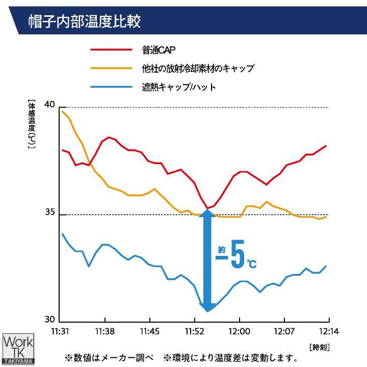 ビッグボーン 遮熱ハット 春夏 秋冬 小物 メンズ レディース 遮熱 暑さ対策 熱中症対策 日よけ キャップ サスティナブル スペースクール 仕事服 bb-sp903 |  | 05