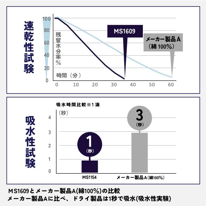 ボンマックス LIFEMAX 4.3オンス ロングスリーブ Tシャツ メンズ レディース 抗菌消臭 吸汗速乾 UVカットカジュアル 飲食 制服 イベント 介護職 福祉 bm-ms1609 |  | 03