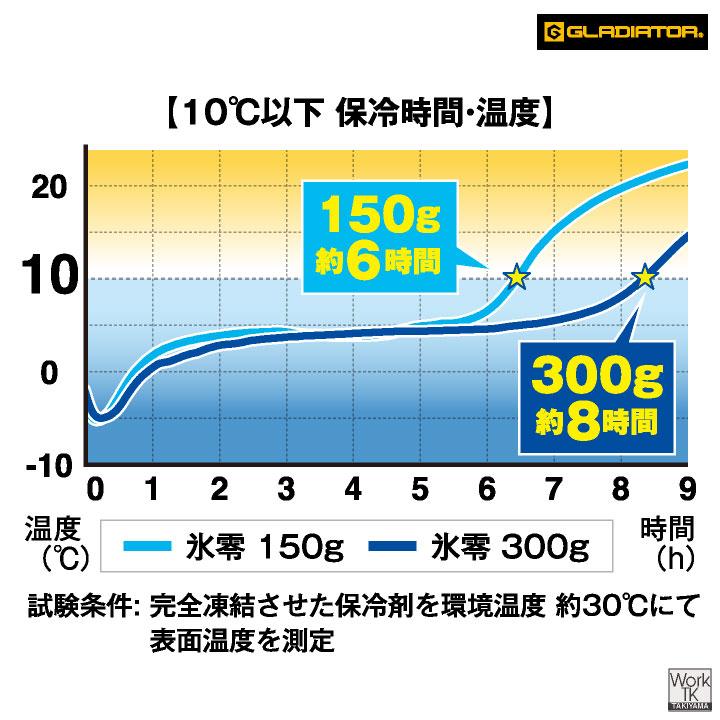 コーコス 氷零 保冷剤 150g アイスベスト用 日本製 長持ち 冷たい 涼しい 春夏 作業服 作業着 暑さ対策 熱中症対策 グラディエーター (即日出荷) cc-gi46011 | COーCOS | 06
