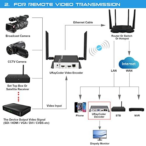 URayCoder HEVC H.265 H.264 HDMI ビデオエンコーダー ライブ