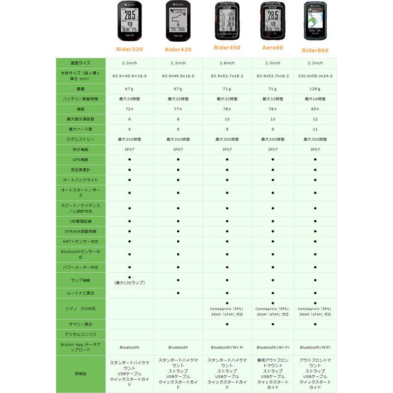 ブライトン Rider420T キット(ケイデンス、心拍センサー付) GPS｜worldcycle｜05