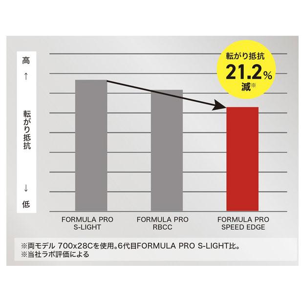 即納】IRC FORMULA PRO TLR SPEED EDGE 700×28C チューブレスレディ