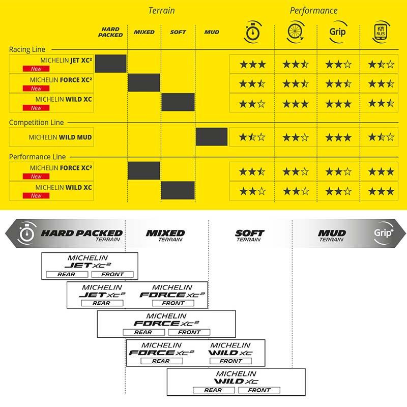 ミシュラン フォースXC2 パフォーマンスライン 29×2.25 チューブレスレディ｜worldcycle｜03