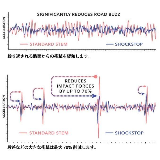 【即納】レッドシフト ShockStop サスペンション ステム｜worldcycle｜03