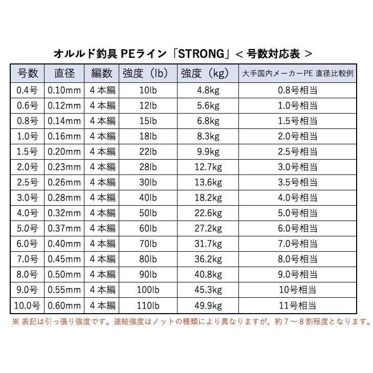 オルルド釣具 釣り具 釣り糸 PEライン ハイパフォーマンスPE 「ストロング」 300m :qb200020:フィッシングジャパンヤフー店 - 通販 - Yahoo!ショッピング オルルド釣具 釣り具 釣り糸 PEライン ハイパフォーマンスPE 「ストロング」 300m :qb200020:フィッシングジャパンヤフー店 - 通販 - Yahoo!ショッピング