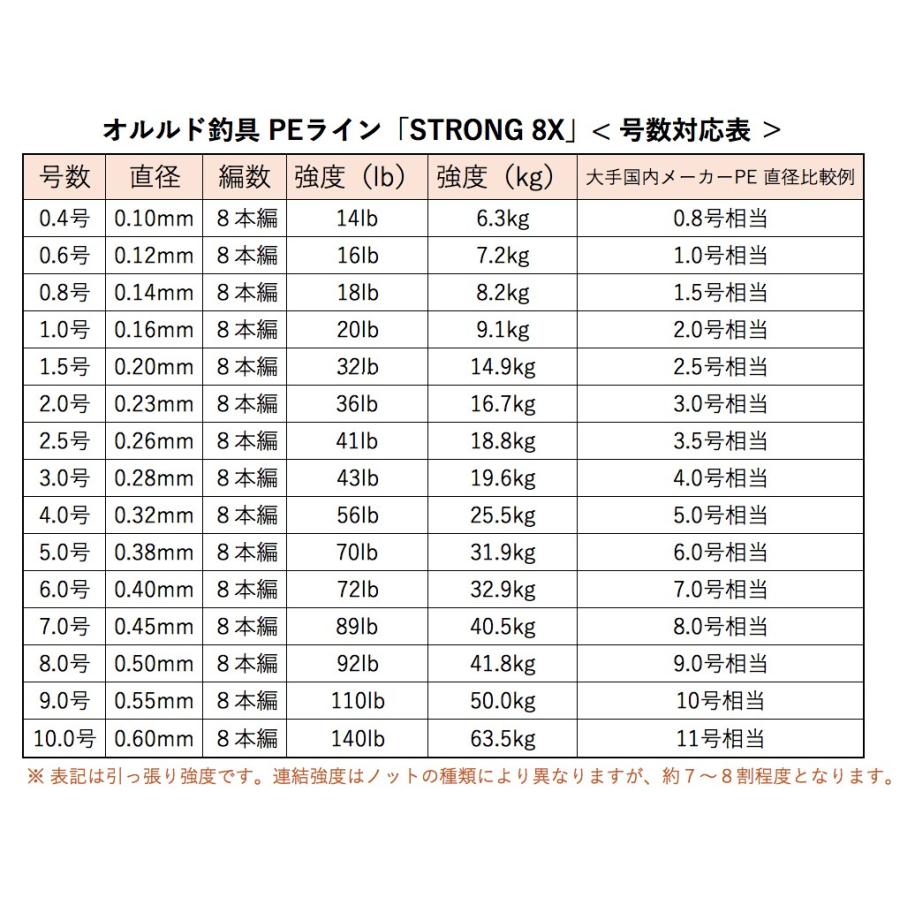 オルルド釣具 PEライン ハイパフォーマンスPE 500m 8本編み