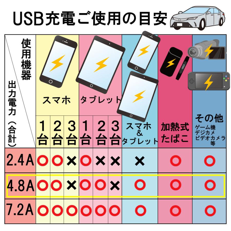 車USB充電器 2ポート 小型 12V 24V対応 シガーソケット チャージャー 4.8A |  | 06