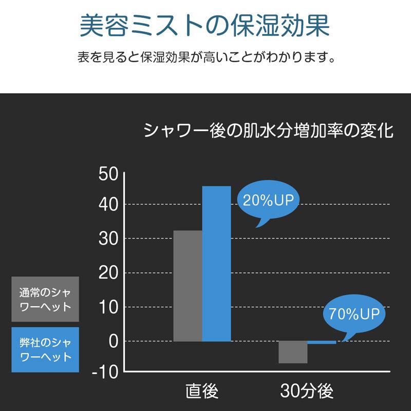 在庫処分特価】美容 美肌 シャワーヘッド 節水 3段階シャワーモード ミスト 保温 保湿 マイクロバブル ウルトラファインミスト 80%節水 プレゼント :S-HS-02-S:Hokonui直営店 - 通販 - Yahoo!ショッピング 在庫処分特価】美容 美肌 シャワーヘッド 節水 3段階シャワーモード ミスト 保温 保湿 マイクロバブル ウルトラファインミスト 80%節水 プレゼント :S-HS-02-S:Hokonui直営店 - 通販 - Yahoo!ショッピング