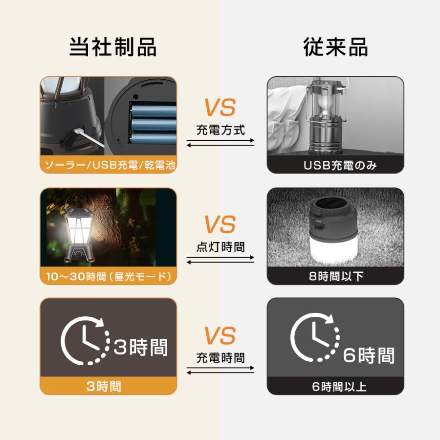 LEDランタン USB充電式 高輝度 1800ルーメン ソーラー 小型 防災対策  