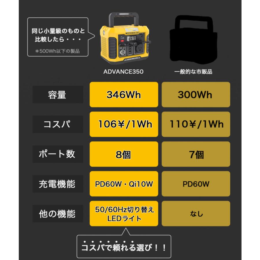 ２点セット ポータブル電源 大容量 330W ソーラーパネル 100w/120w/200w1枚 ソーラーチャージャー 車中泊 キャンプ 停電対策 発電機 防災推奨｜wowlomo｜11