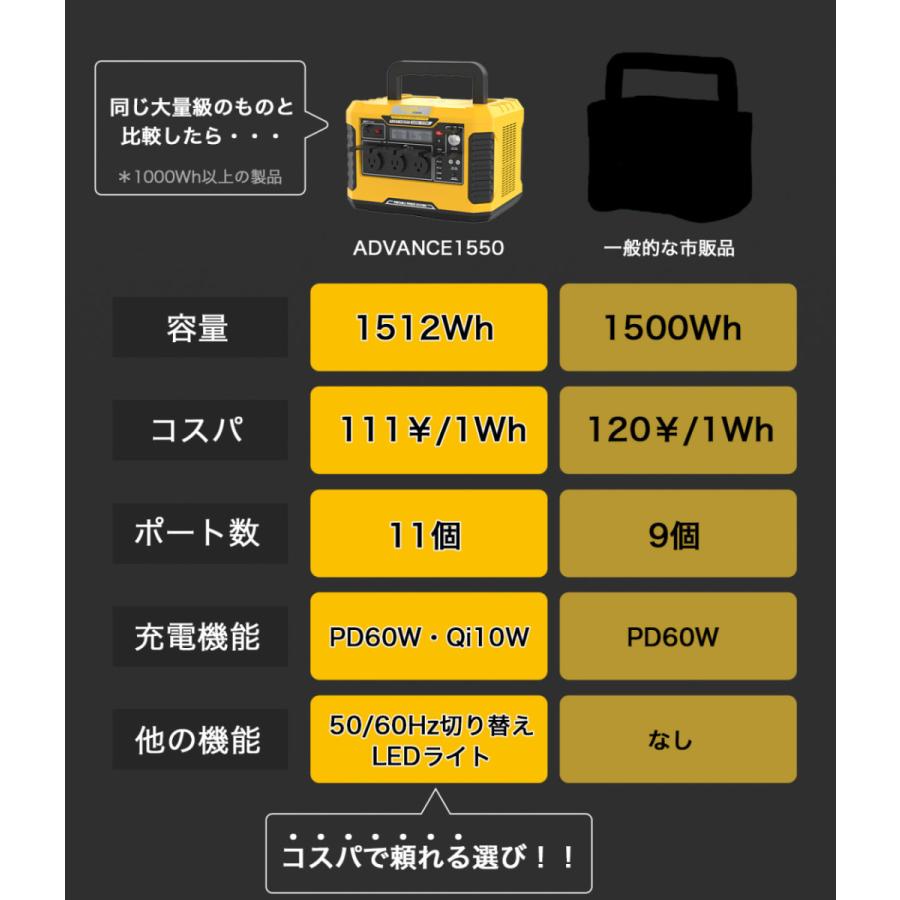 ポータブル電源 超大容量 1512Wh /420000mAh 高出力 1500W ワイヤレス充電 50Hz/60Hz兼用 発電機  防災推奨 防災用 PSE認証｜wowlomo｜12