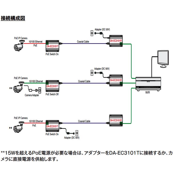 同軸LANコンバータ　DA-EC3101R/T　既に同軸ケーブルが敷設された現場にPoEフルHDネットワークカメラを設置できる |  | 02