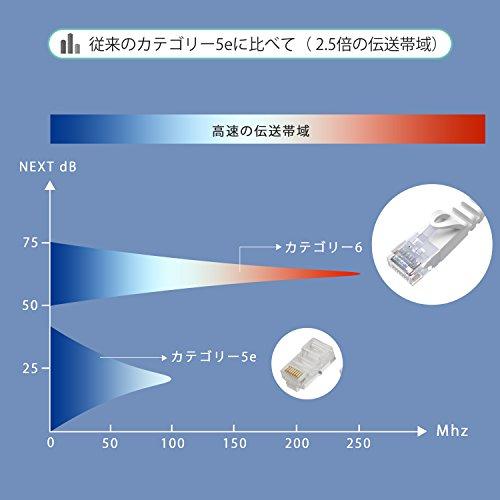 lovicool LANケーブル CAT6準拠 ウルトラフラットケーブル プリンター対応 RJ45コネクタ ギガビット 爪折れ防止 やわらか 10m｜wpiastore｜03