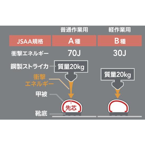 限定品 NewBalance ニューバランス 安全靴 ボストン BS-110 BS-220 限定色  JSAA規格A種認定品の画像