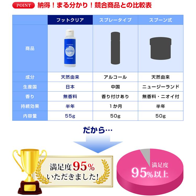 Protect J1・プロテクトJ1 長時間持続型皮膚保護クリーム 45ml とフットクリア・Foot Clear 天然 由来 成分 靴 消臭 パウダー 理想のセット｜ws-friendly｜20