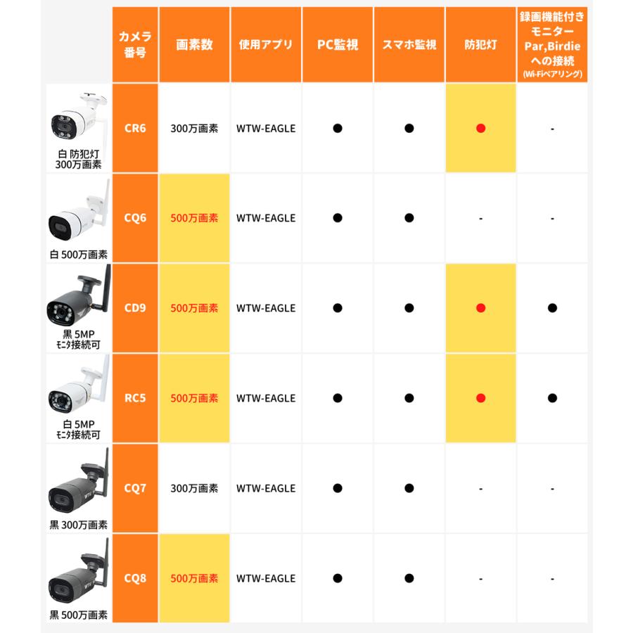 防犯カメラ ワイヤレス 屋外 監視カメラ 家庭用 コスパ wi-fi 最大500万画素｜wtw｜18