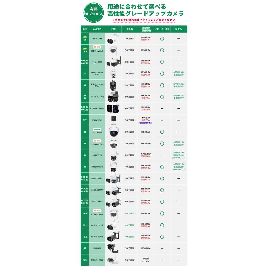 防犯カメラ 屋外 監視カメラ セット 家庭用 wifi ワイヤレス 1〜10台 常時監視 屋外 セット 防犯灯 監視カメラ | WTW 塚本無線 | 02