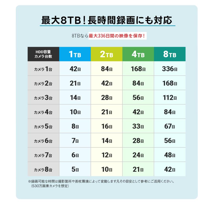 防犯カメラ 屋外 屋内 室内 監視カメラ 録画機 セット AI 800万画素 4K PoE 電源不要 家庭用 業務用 | WTW 塚本無線 | 15