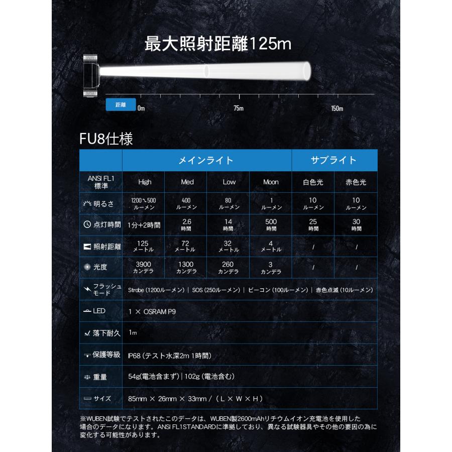 【WUBEN FU8】 LED充電式ヘッドライト 明るさ最大1200ルーメン アウトドア キャンプ 停電 防災完全防水　明るい【PSE取得済】 | WUBEN | 04
