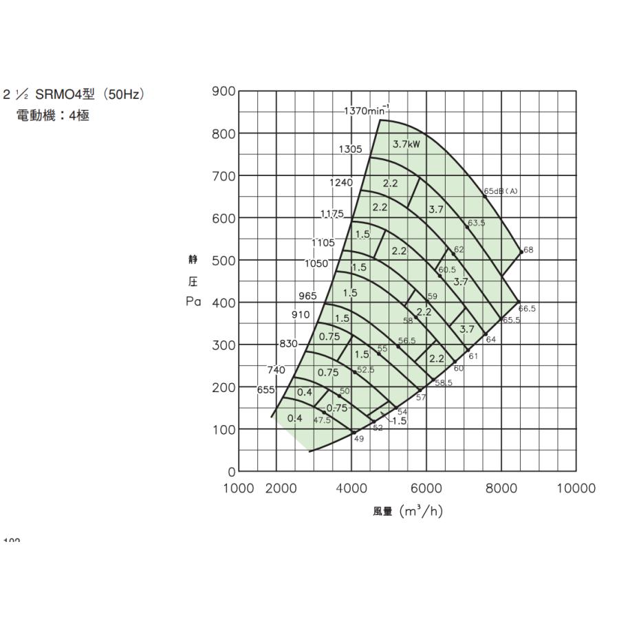 【厨房用】エバラファン1.5kw　4極 3相　エバラ1　1/2SRMO4　風量1500〜3000m3　静圧200〜500Pa　｜x-cellents｜03