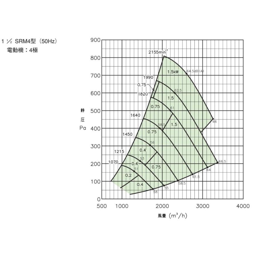 エバラファン0.75kw　4極 3相　エバラ　2SRM4　風量1400〜3500m3　静圧100〜200Pa　｜x-cellents｜02