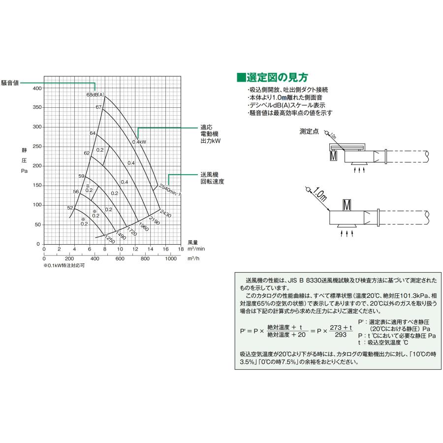 テラル シロッコファン2.2kw 2.5番手 3相200V 極数4P CLF6-NO.2.5-BH-R