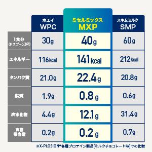 エクスプロージョン ミセルミックスプロテイン MXP 100% MICELLAR CASEIN ISOLATE & 100% SKIM MILK 3kg ミルクチョコレート味 大容量 | エクスプロージョン | 11