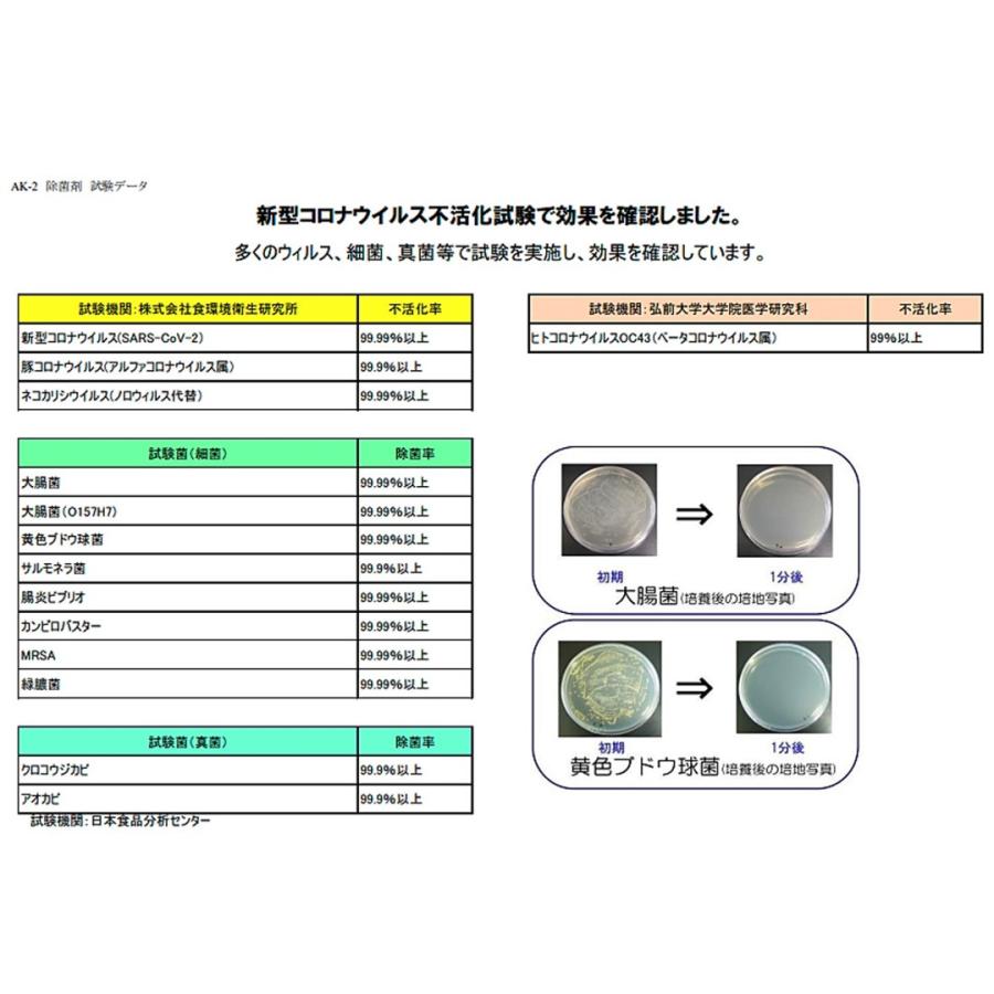 除菌剤 AK-2 ケース 4kg×4個 除菌 アルコールフリー 天然成分 業務用 ウイルス 菌 不活化率99％以上 |  | 03