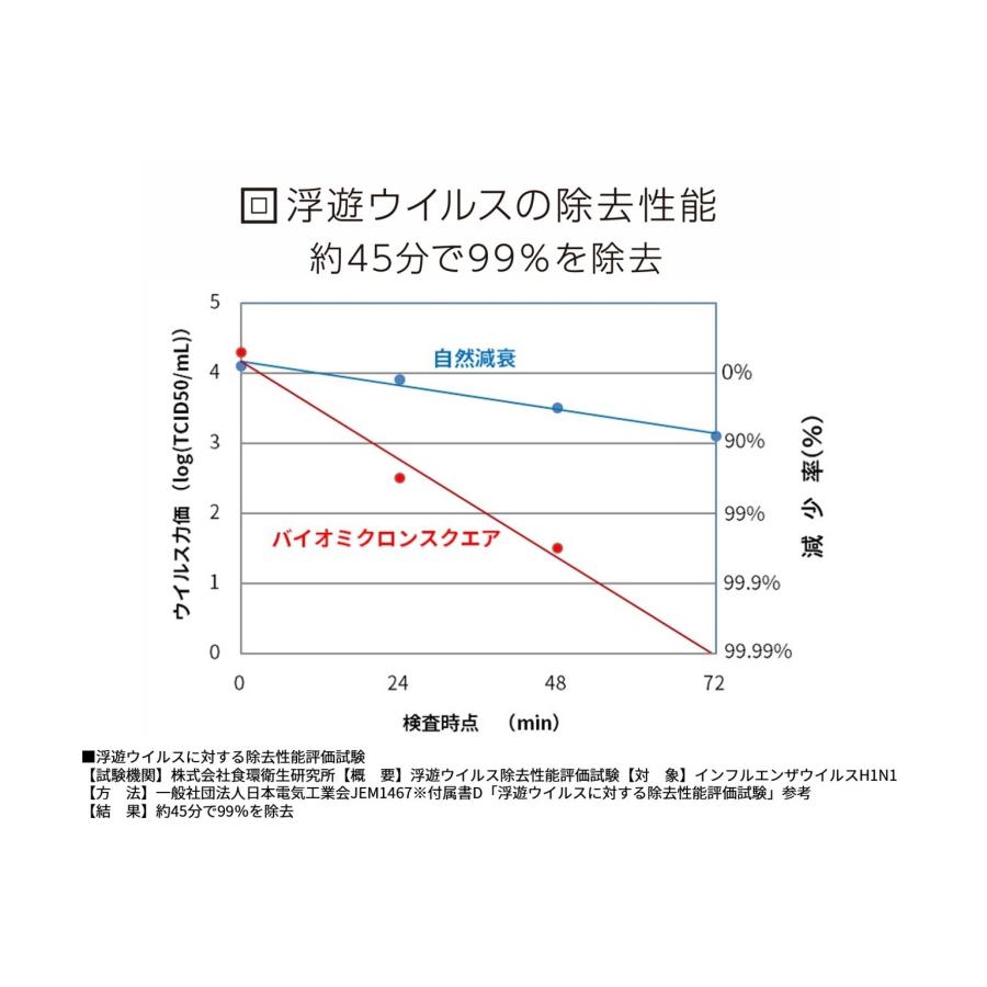 バイオミクロン 光触媒 空気清浄機 総合除去率99% ウイルス 感染 バイオミクロン 光触媒 空気清浄機 総合除去率99% ウイルス 感染