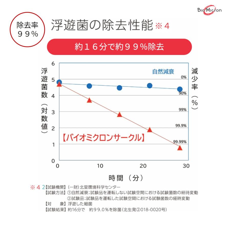総合除去率99% 空気清浄機 バイオミクロンサークルPRO 値引クーポンあり 光触媒 空間清浄 除菌 強力脱臭 業務用 BM-S711A 30畳 | アンデス電気 | 12