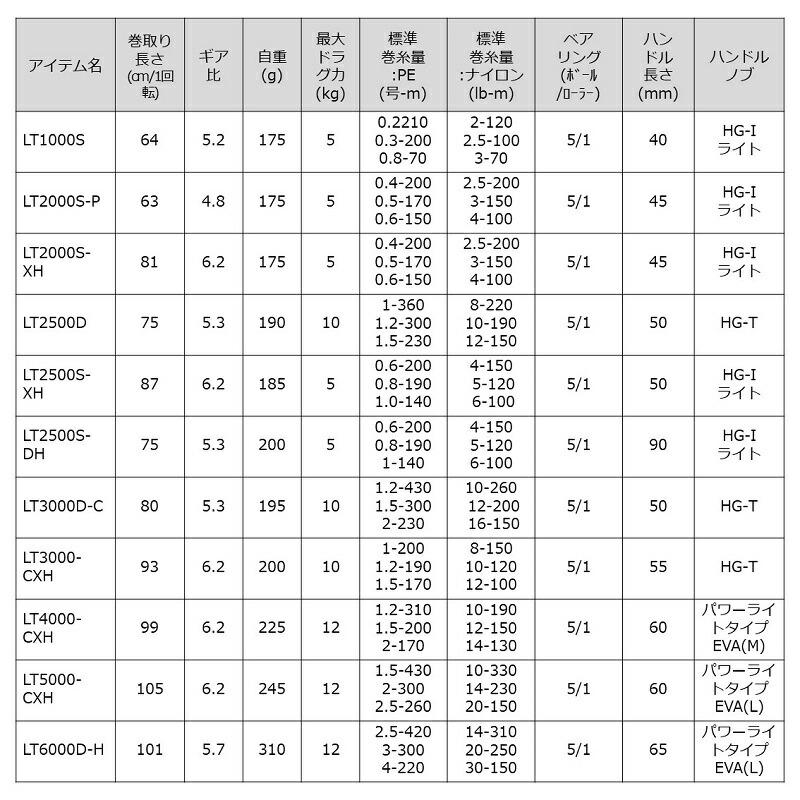 DAIWA（ダイワ） 23レガリス LT5000-CXH : つり具のBunBun Yahoo!店