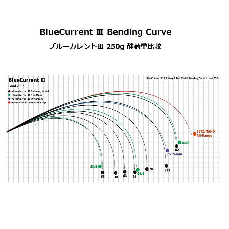 ヤマガブランクス BlueCurrent III ブルーカレント3 69 : つり具の
