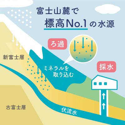 ふるさと納税 富士河口湖町 富士山の天然水 500ml×48本の画像